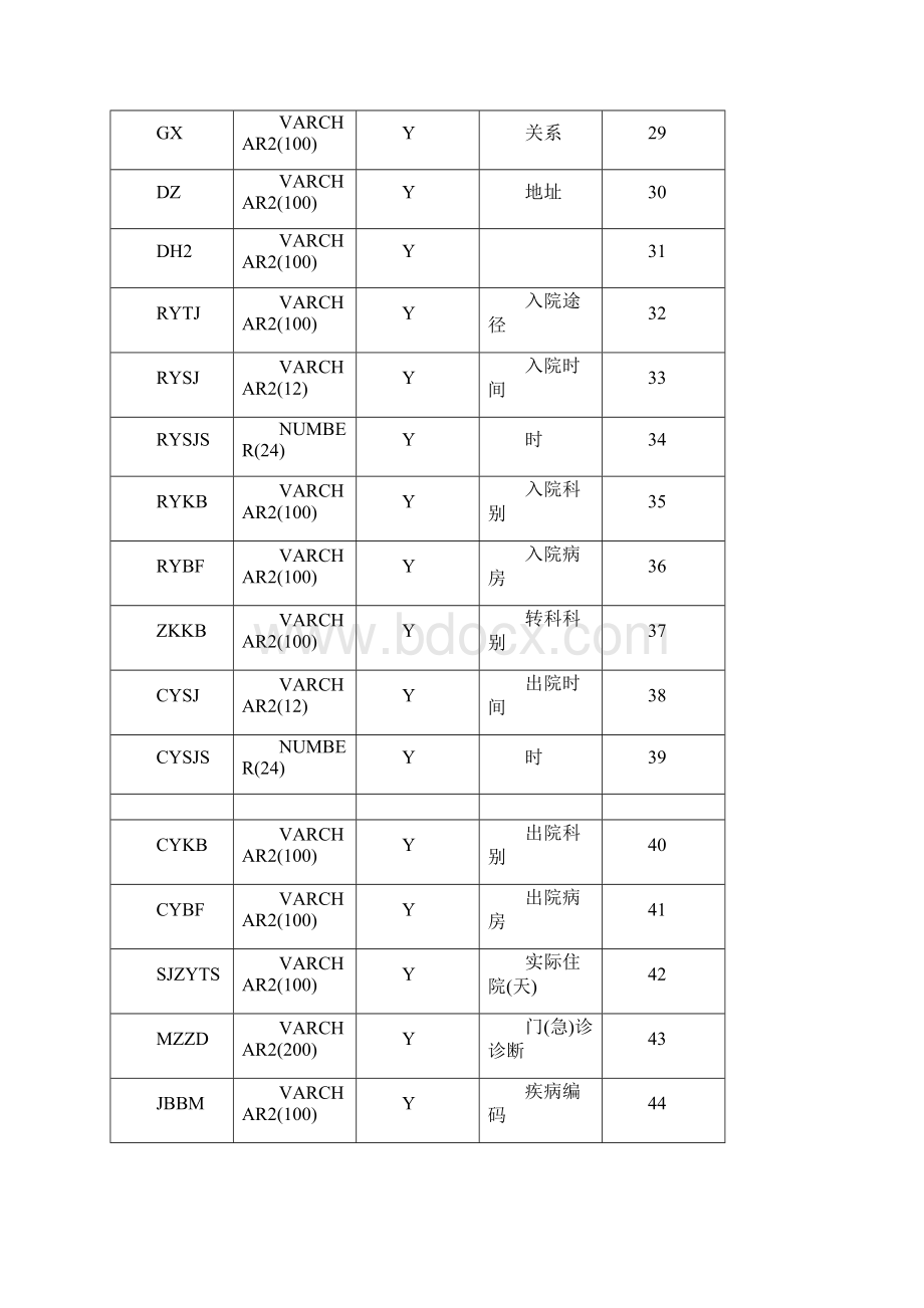 住院病案首页表.docx_第3页