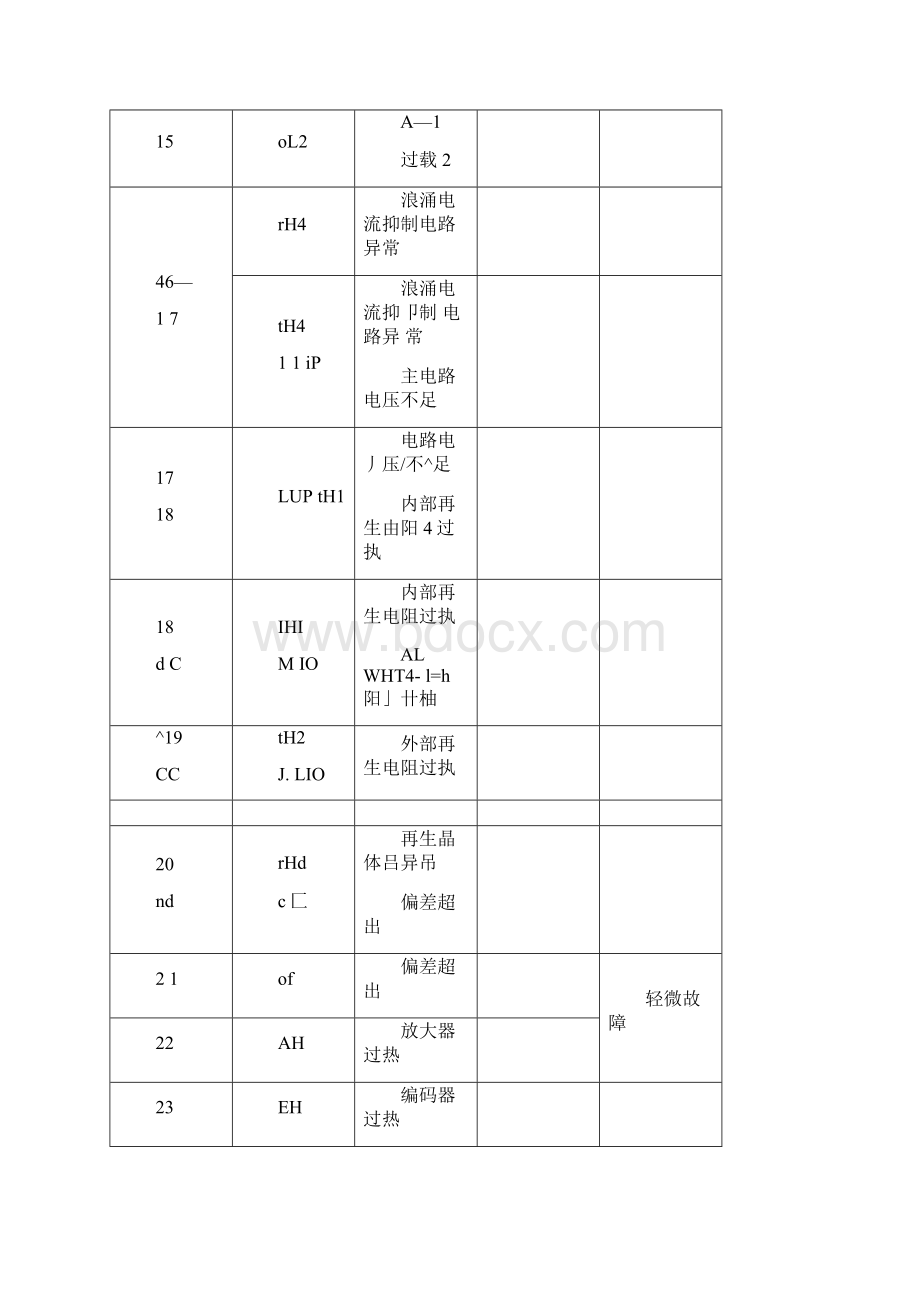 富士伺服驱动器报警代码.docx_第2页