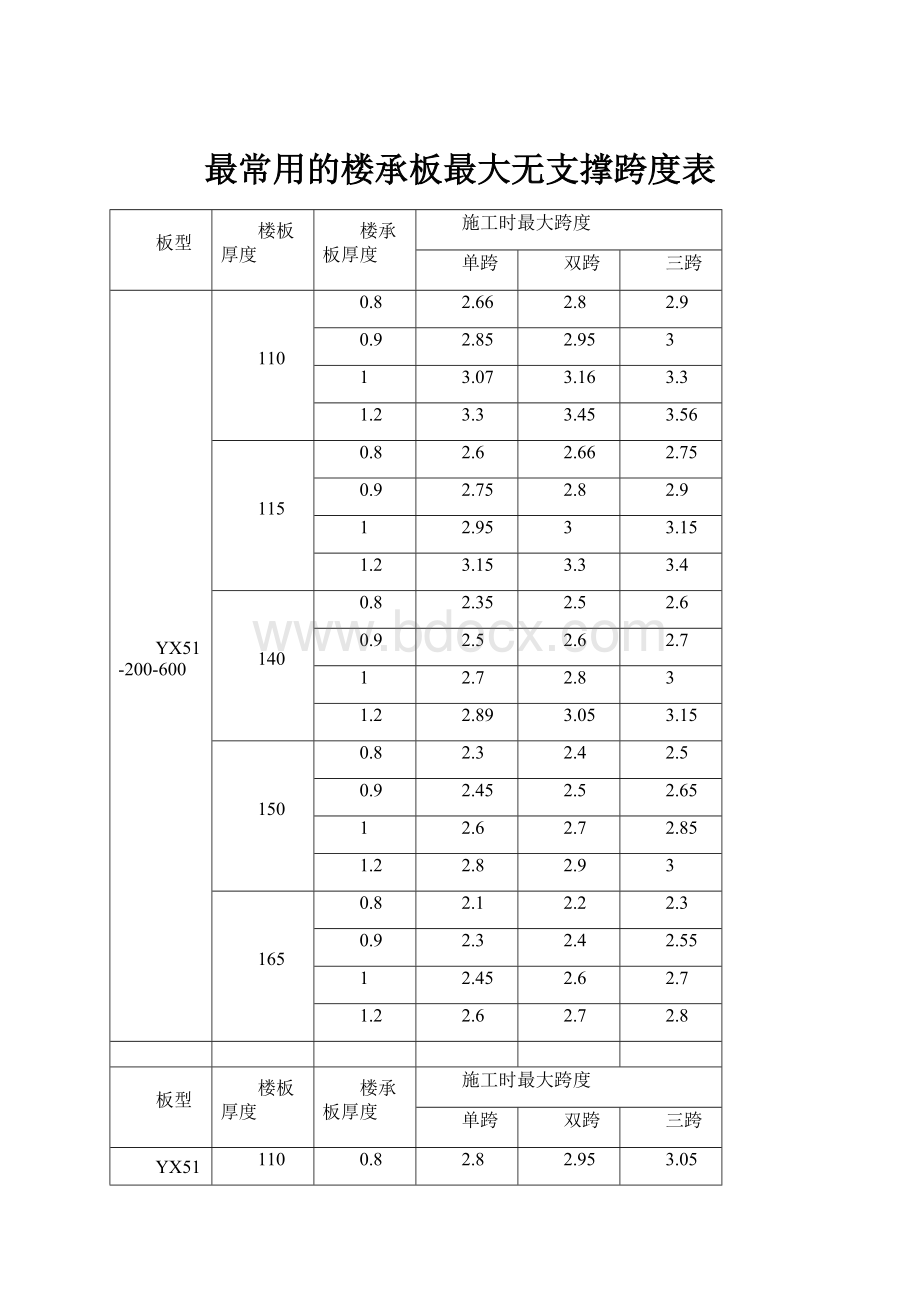 最常用的楼承板最大无支撑跨度表.docx