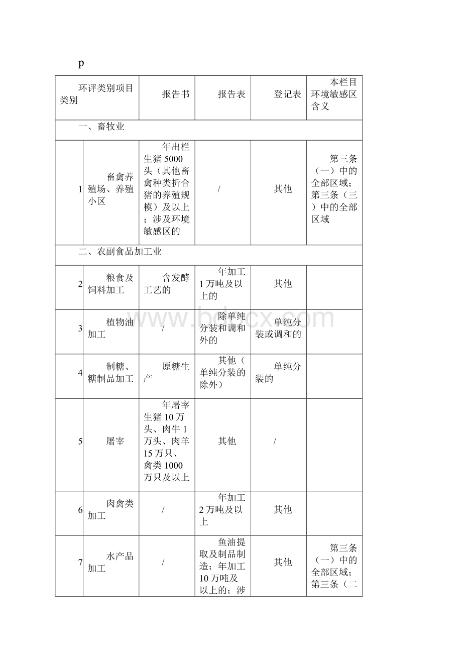 建设项目环境影响评价分类管理名录.docx_第2页