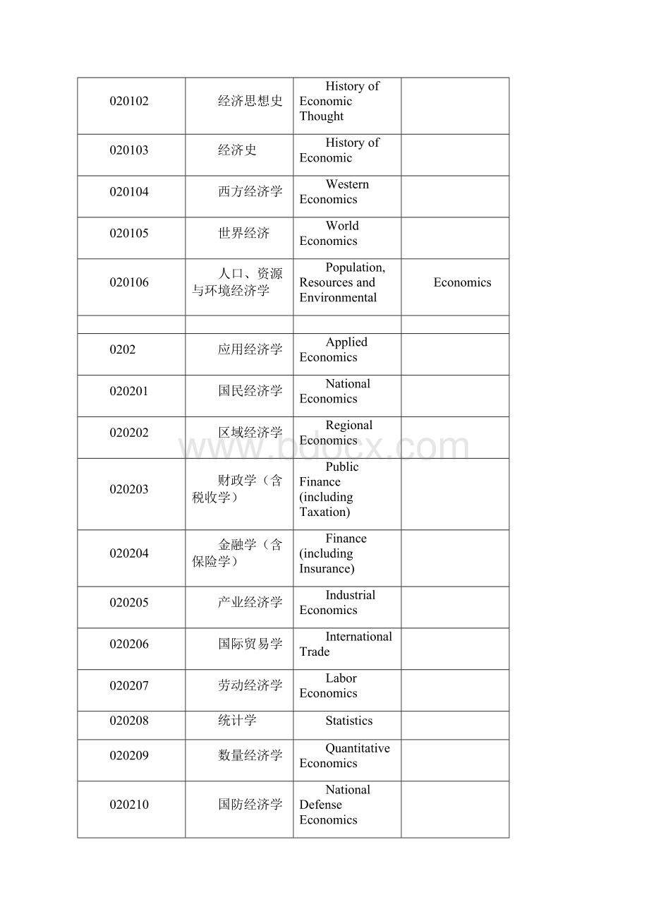 学科分类中英对照.docx_第2页