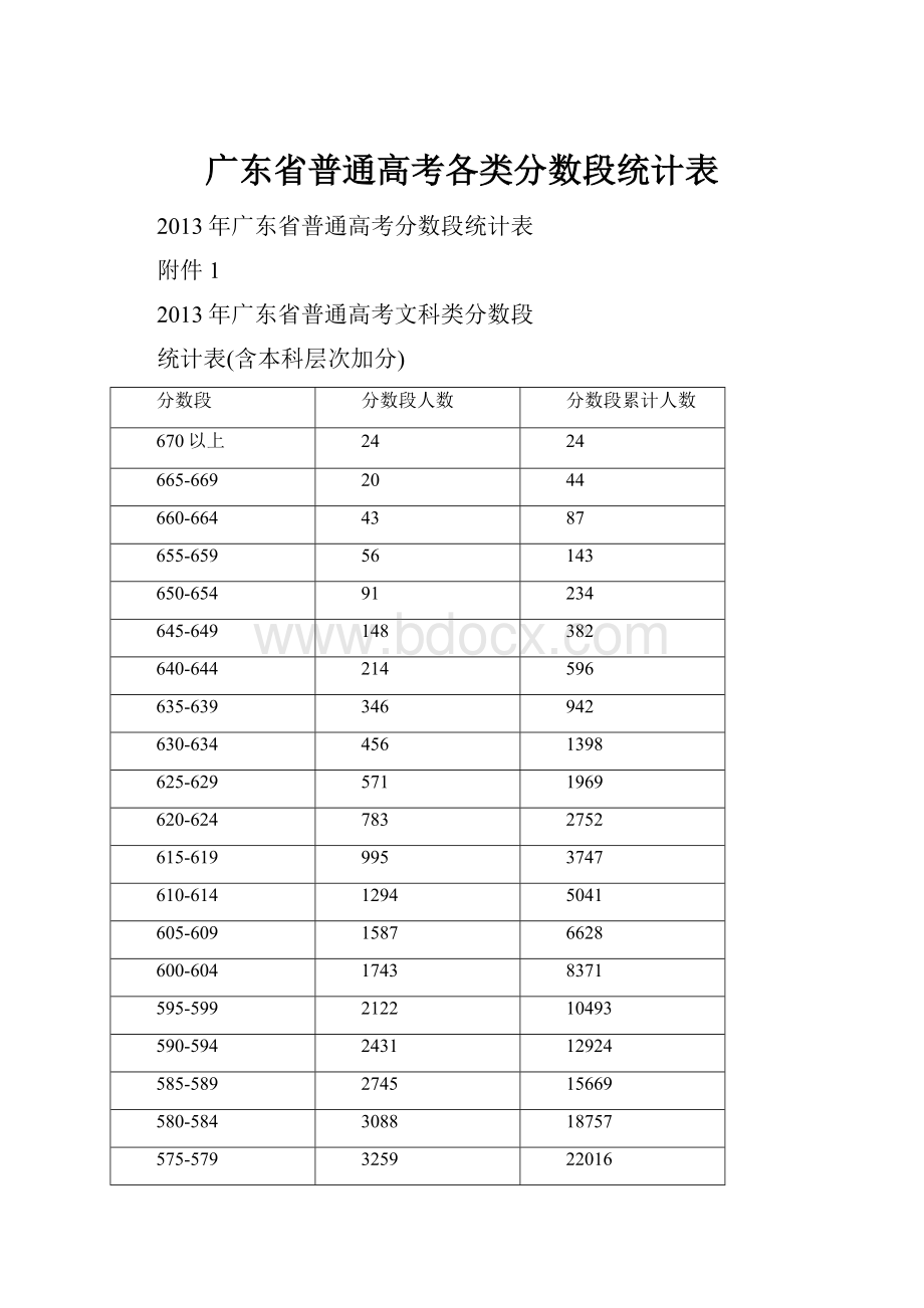 广东省普通高考各类分数段统计表.docx_第1页