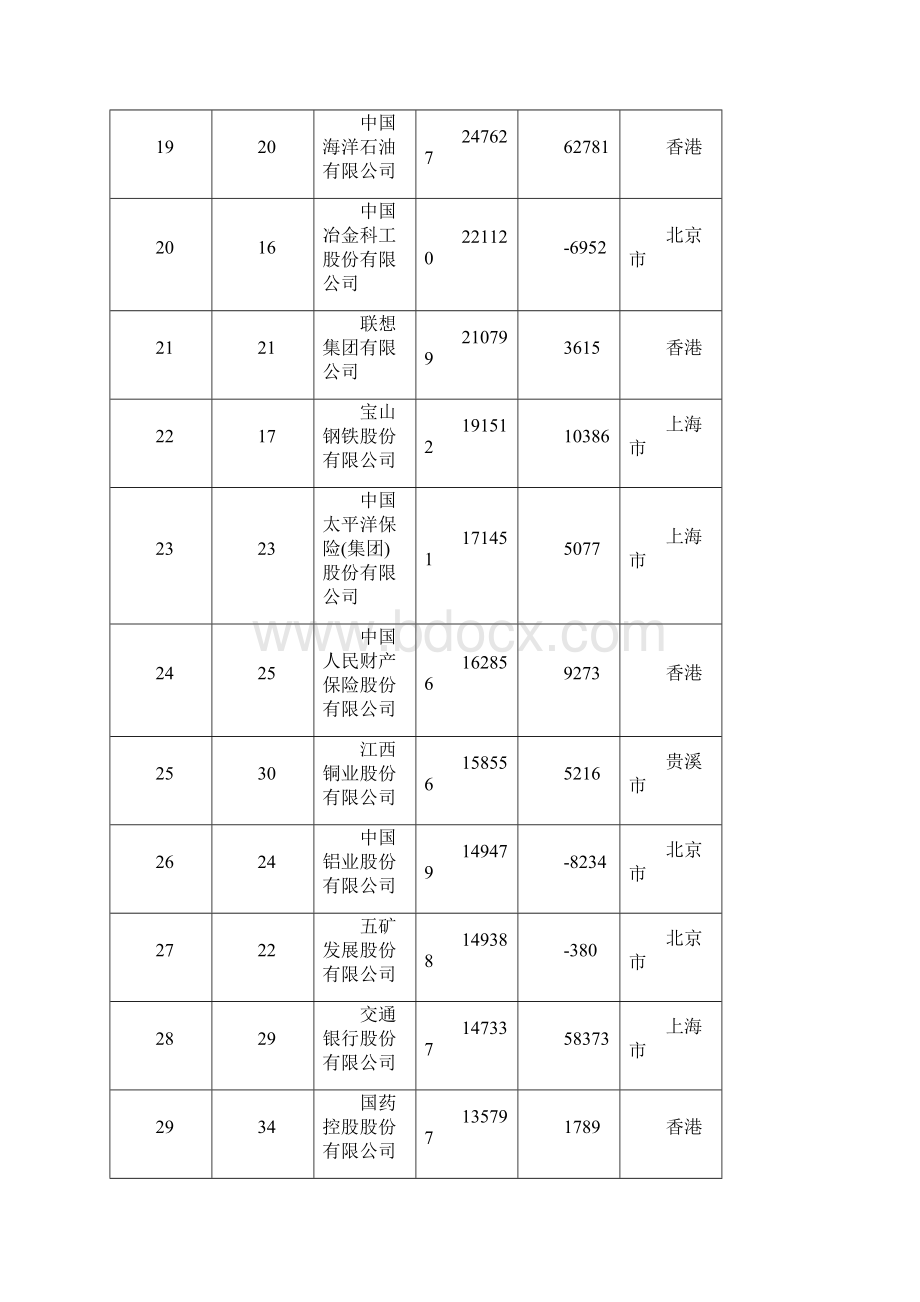 中国企业500强排行榜.docx_第3页