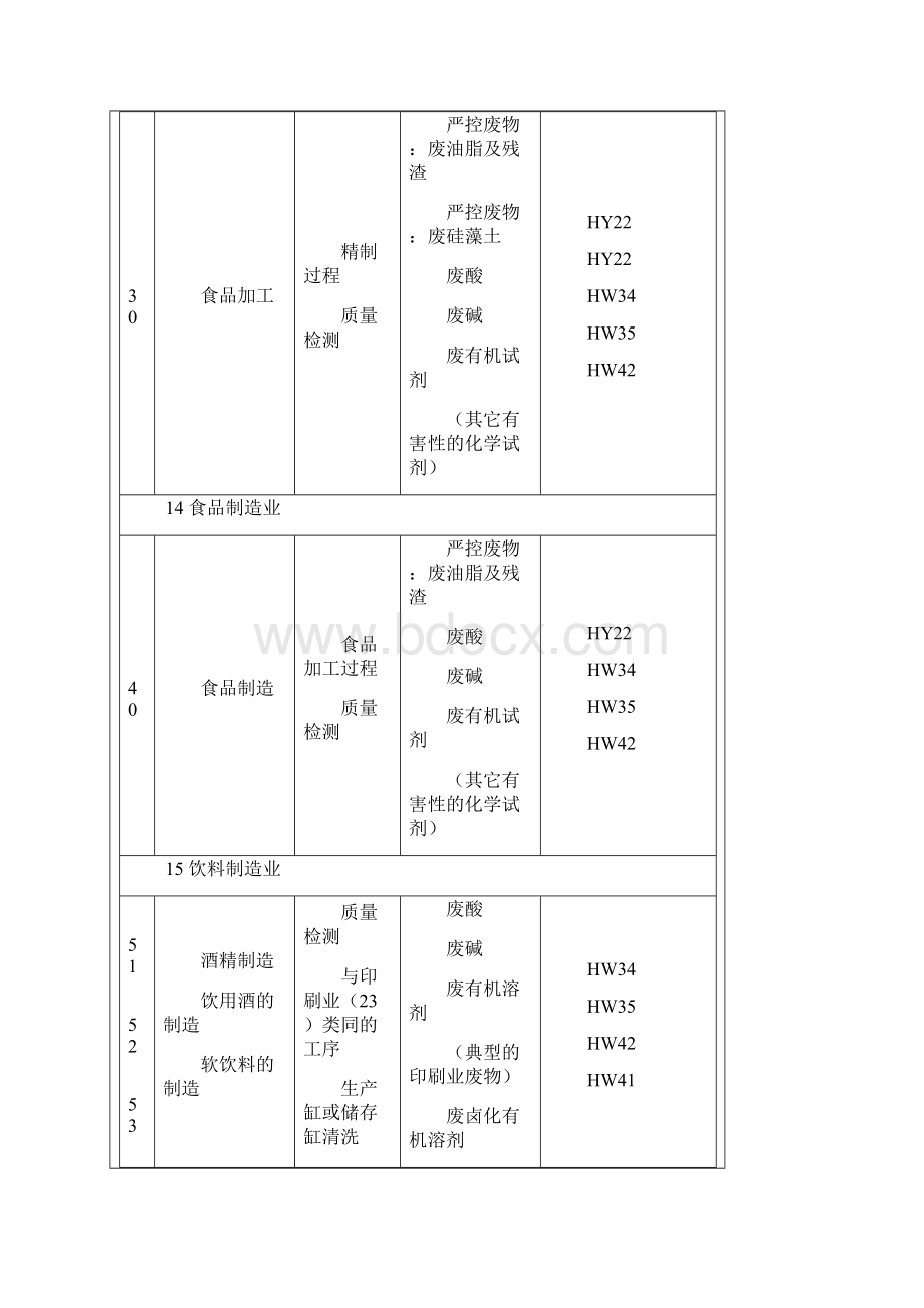 广东行业危险废物及严控废物产生源指引.docx_第3页