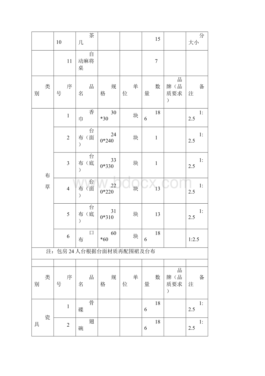 酒店餐饮物资采购清单分解.docx_第2页