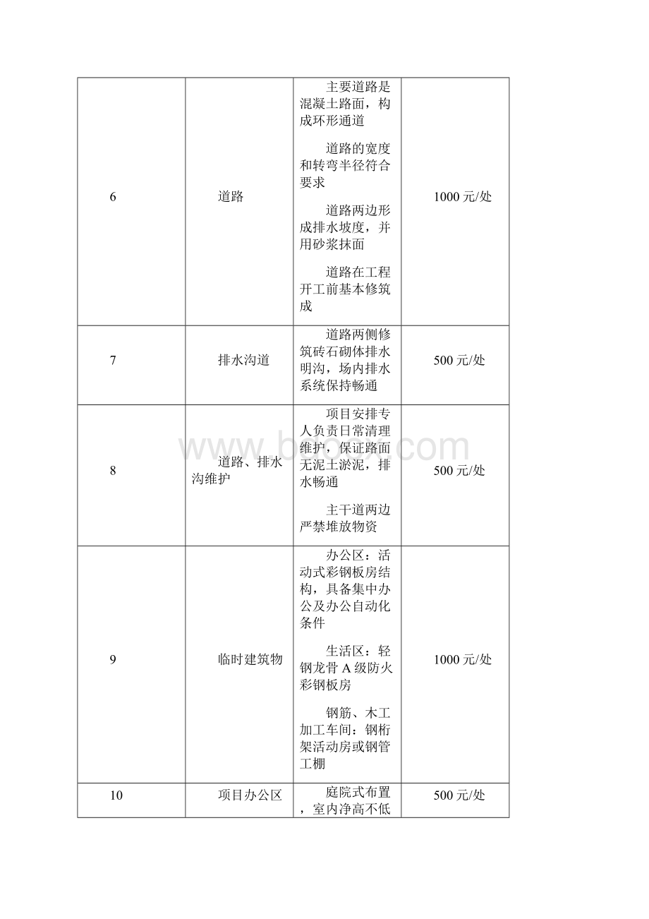 万科施工单位安全文明施工处罚细则.docx_第3页