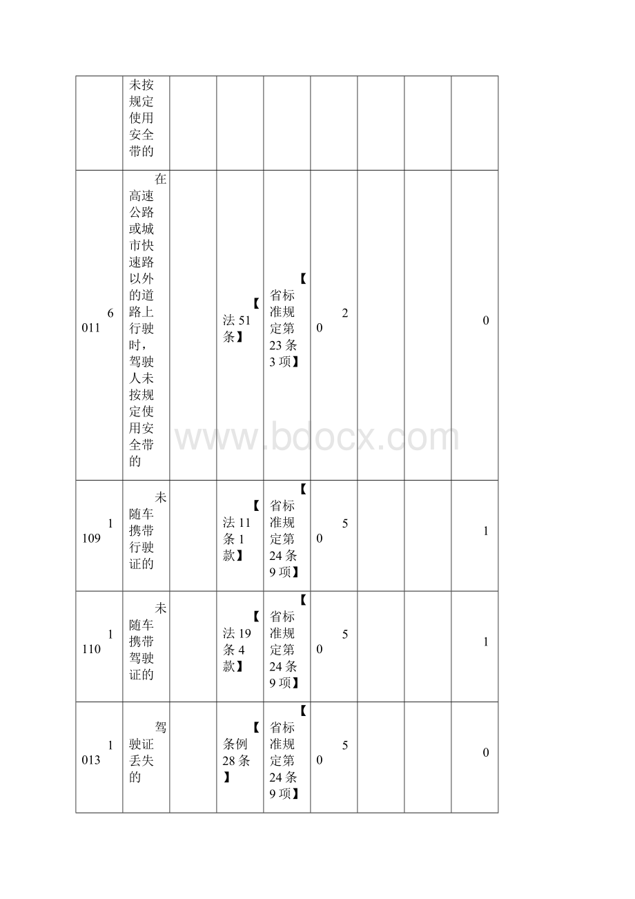 机动车道路交通行为简易程序处罚违法代码表处罚标准.docx_第3页