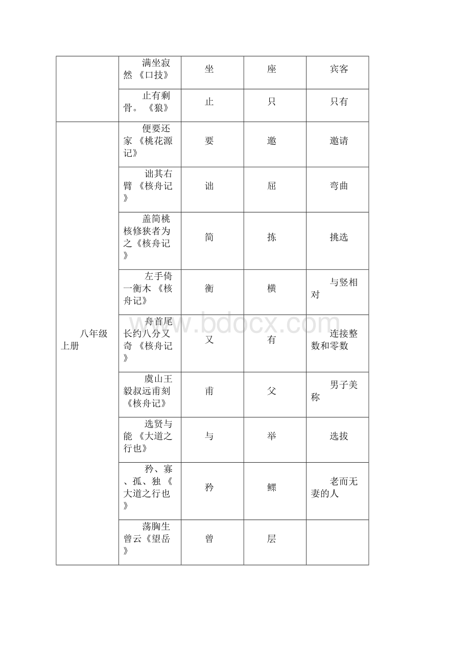 人教版初中语文文言文词汇归纳大全Word文档下载推荐.docx_第2页