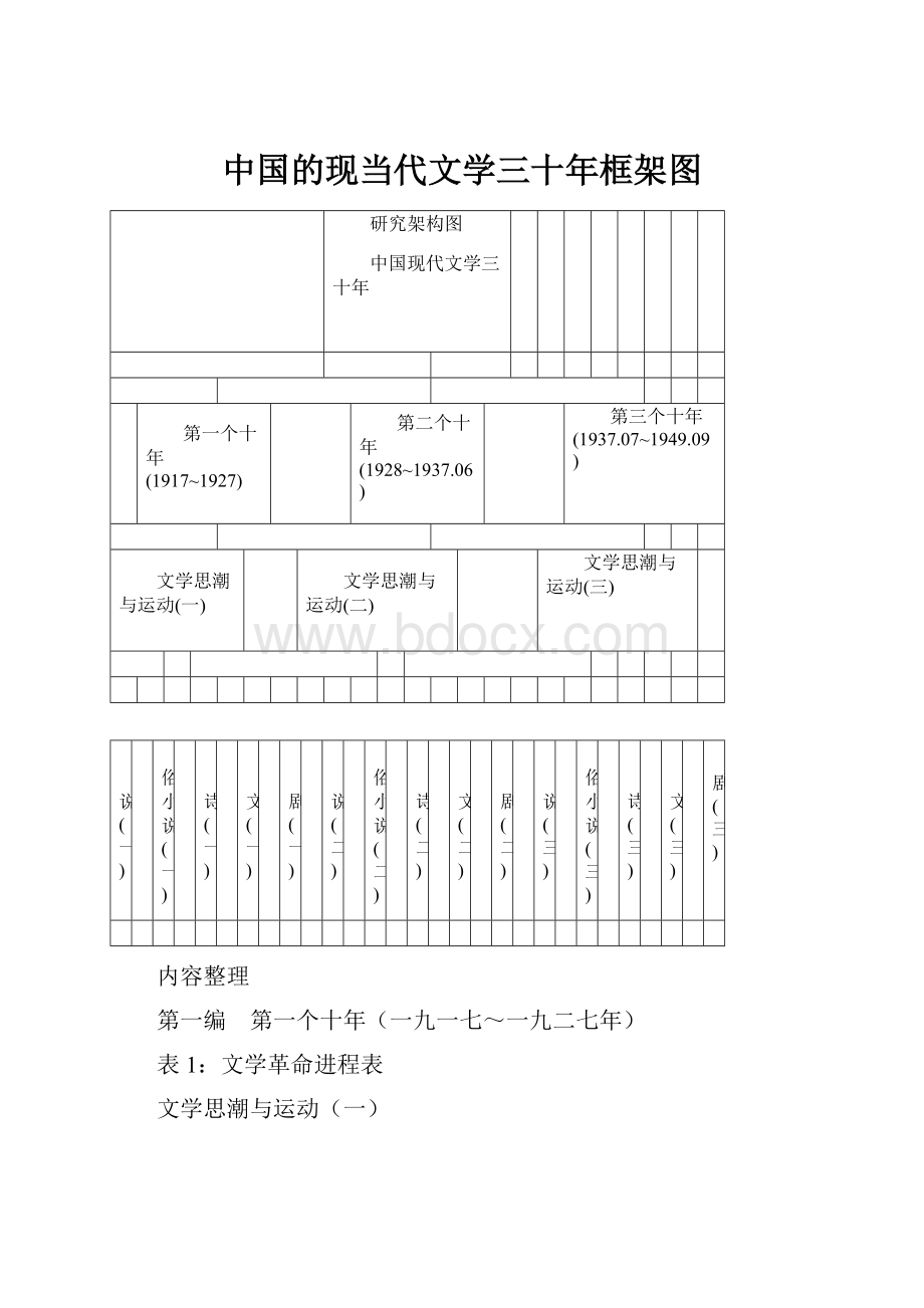 中国的现当代文学三十年框架图.docx