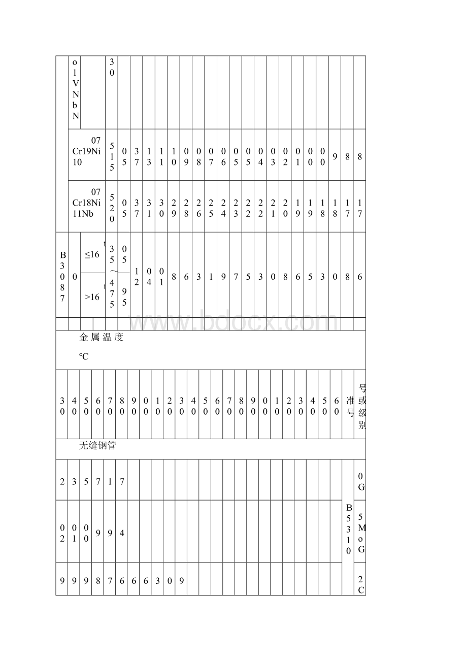 材料许用应力表A.docx_第3页