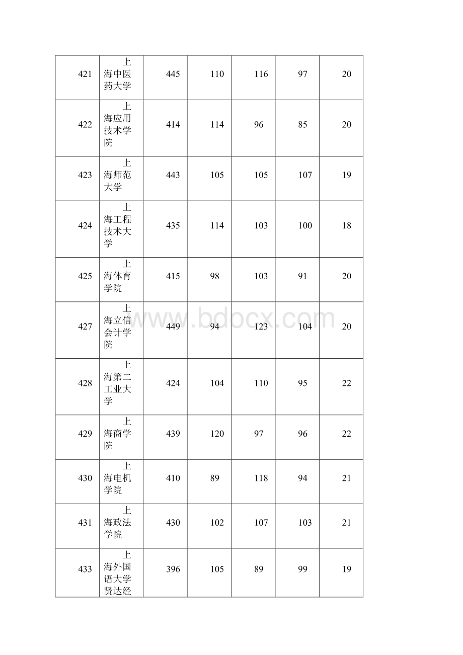 上海市普通高校招生二本批次各校投档分数线.docx_第2页