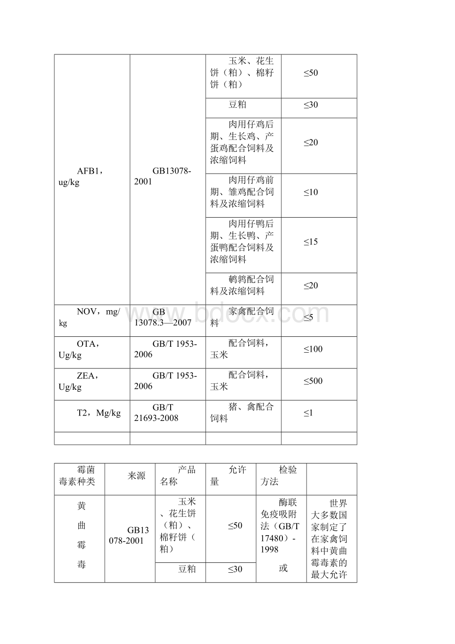 中国家禽饲料中的允许量.docx_第3页
