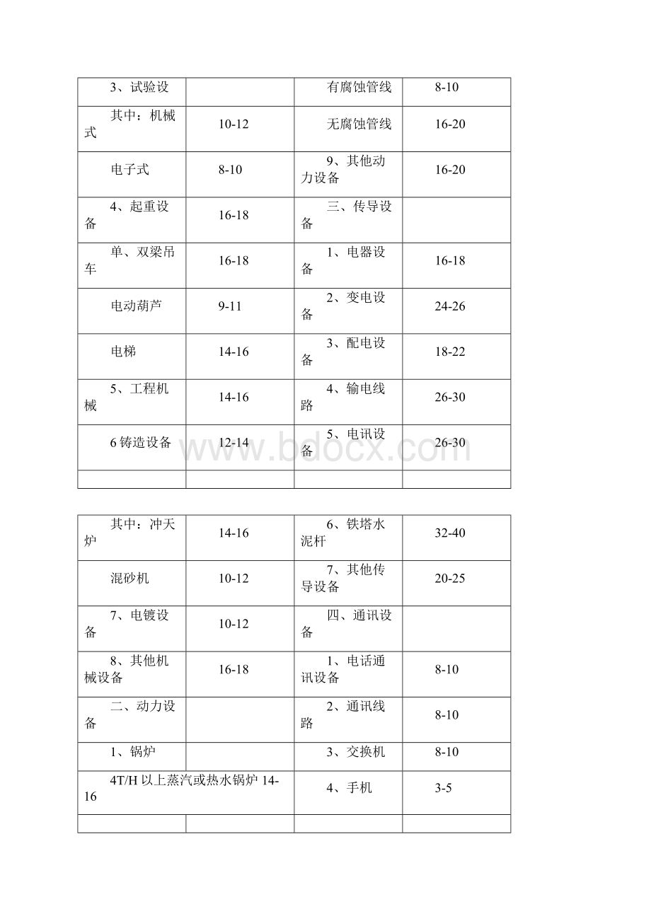 机械设备使用年限参数汇总.docx_第2页