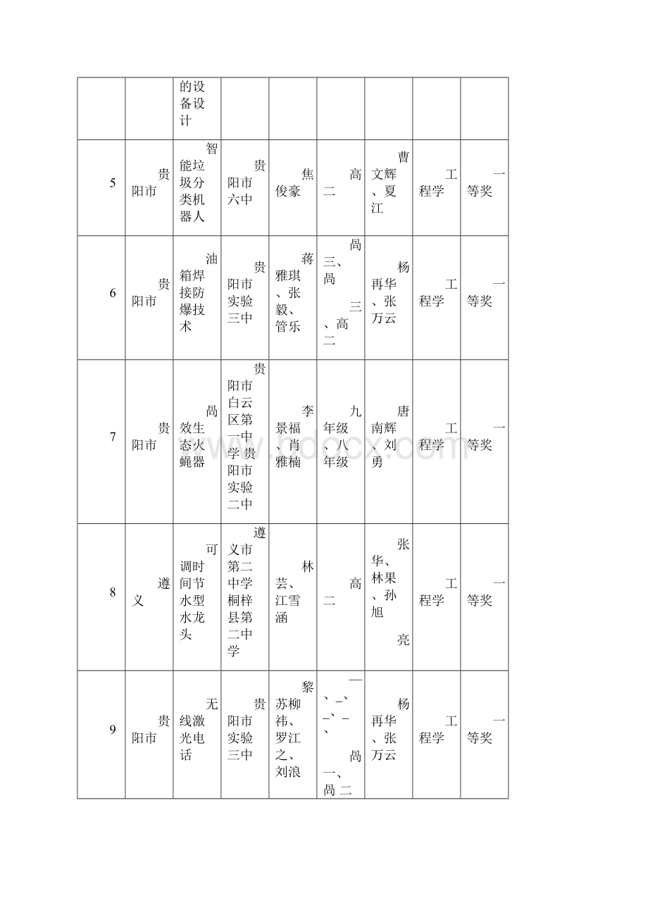 第25届贵州青少年科技创新大赛全国青少年科技创新大赛.docx_第2页