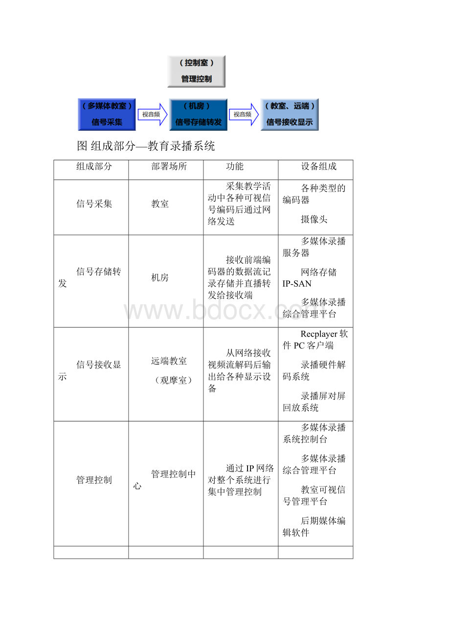 教育录播教室系统建设方案.docx_第3页