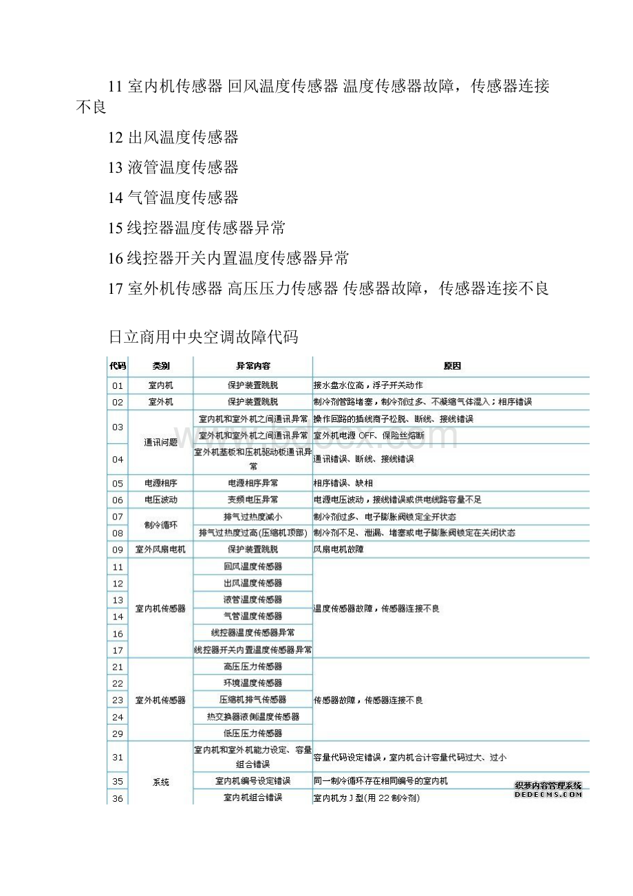 K清风新版日立中央空调故障代码日立家用中央空调故障代码解释排除日立多联机故障代码大全.docx_第2页