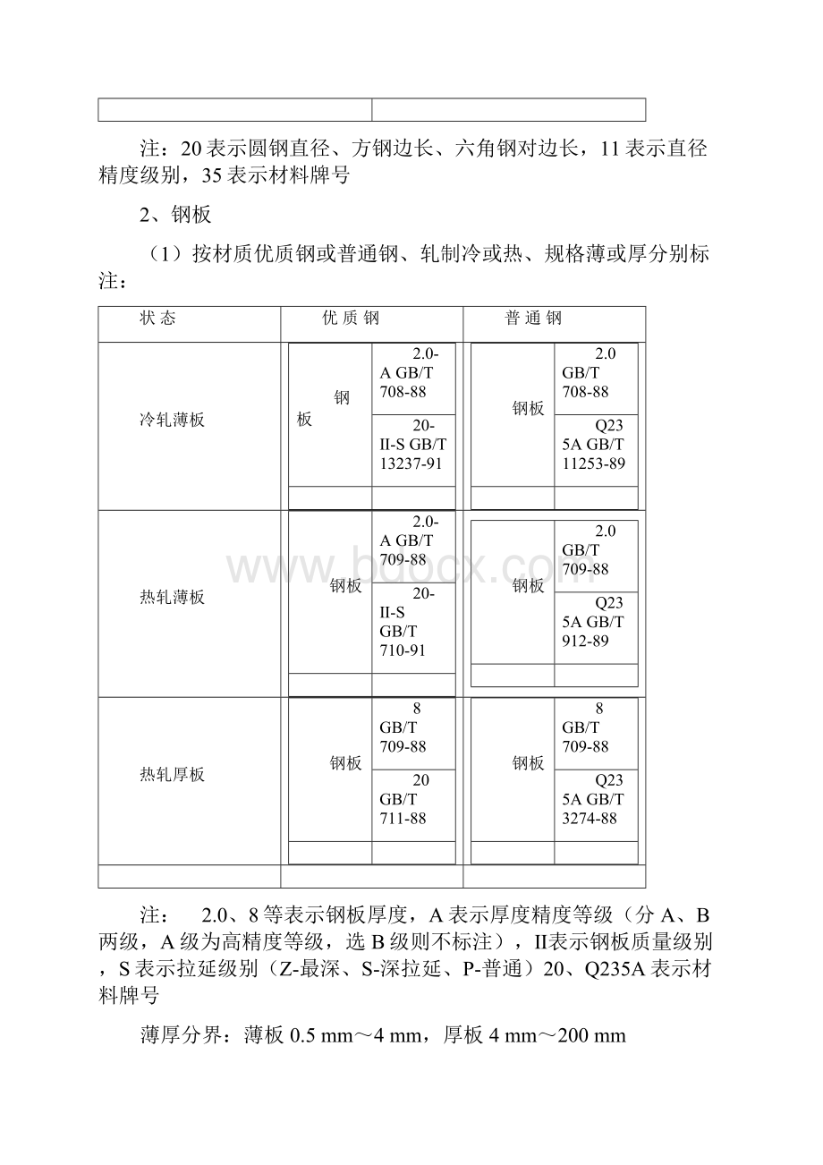 图纸明细栏各种材料标注方法.docx_第2页