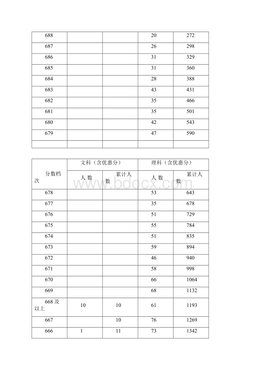 河北省普通高校招生文理科一分一档统计表.docx_第2页