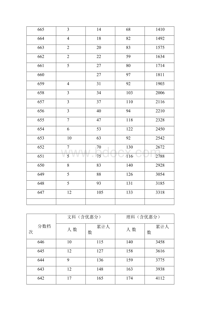 河北省普通高校招生文理科一分一档统计表.docx_第3页