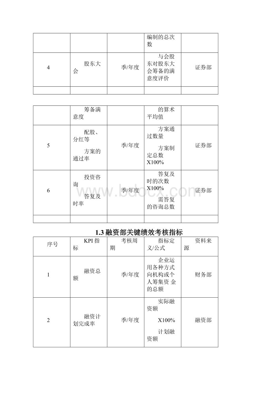 金融证券人员绩效考核.docx_第3页