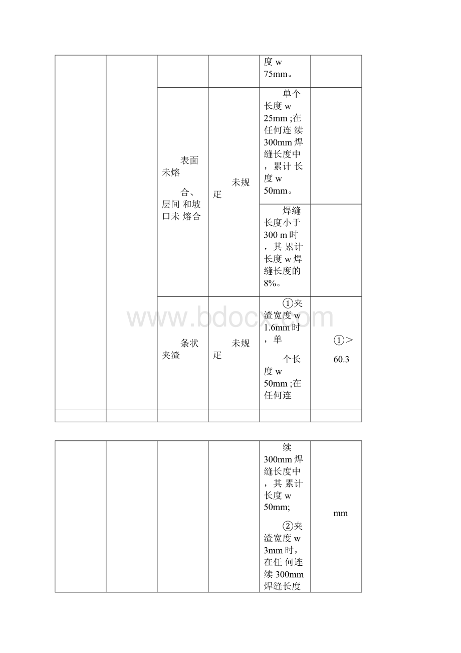 国内外主要油气管道射线检测验收标准对焊缝几种缺欠尺寸的规定.docx_第2页