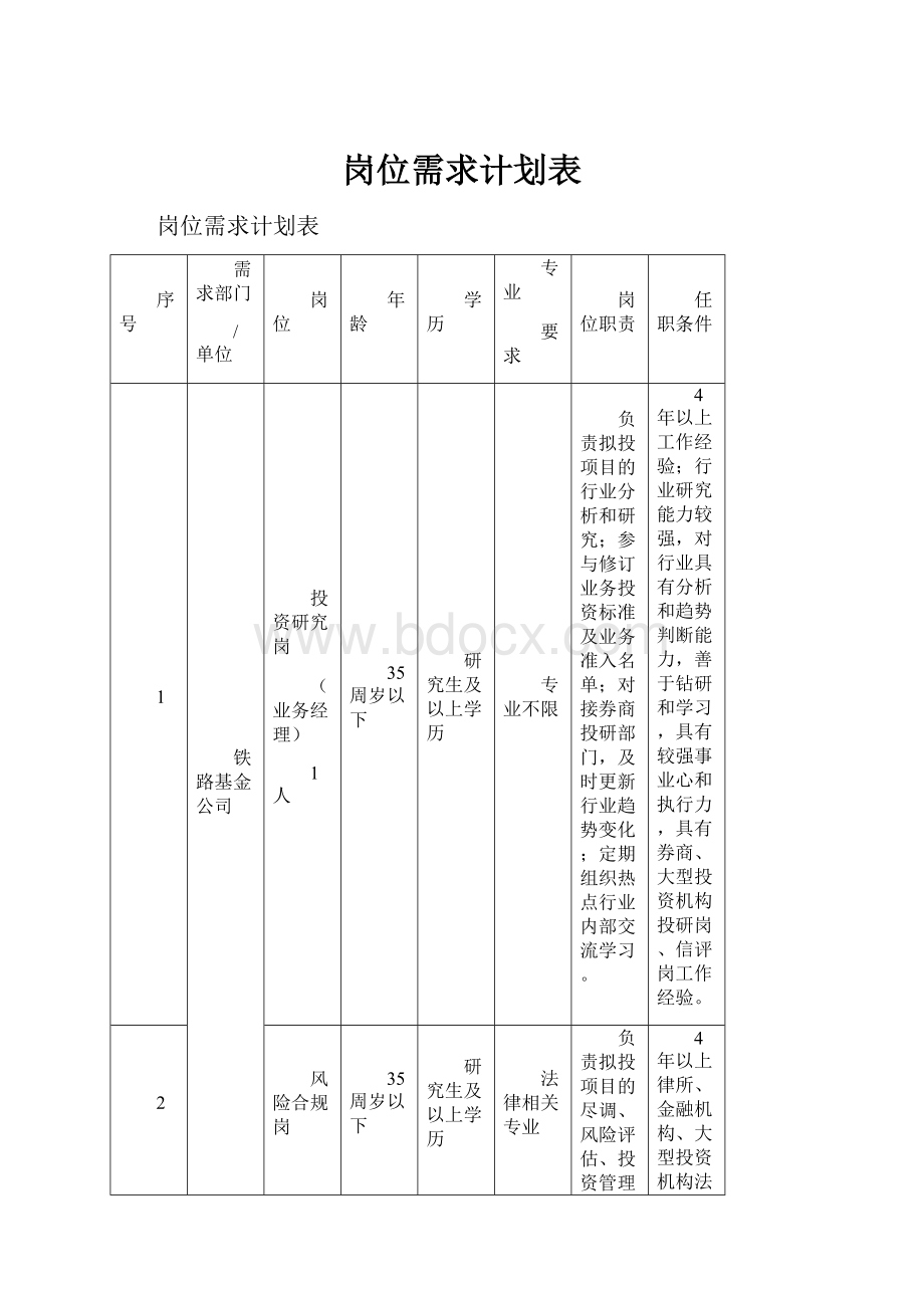 岗位需求计划表Word格式文档下载.docx