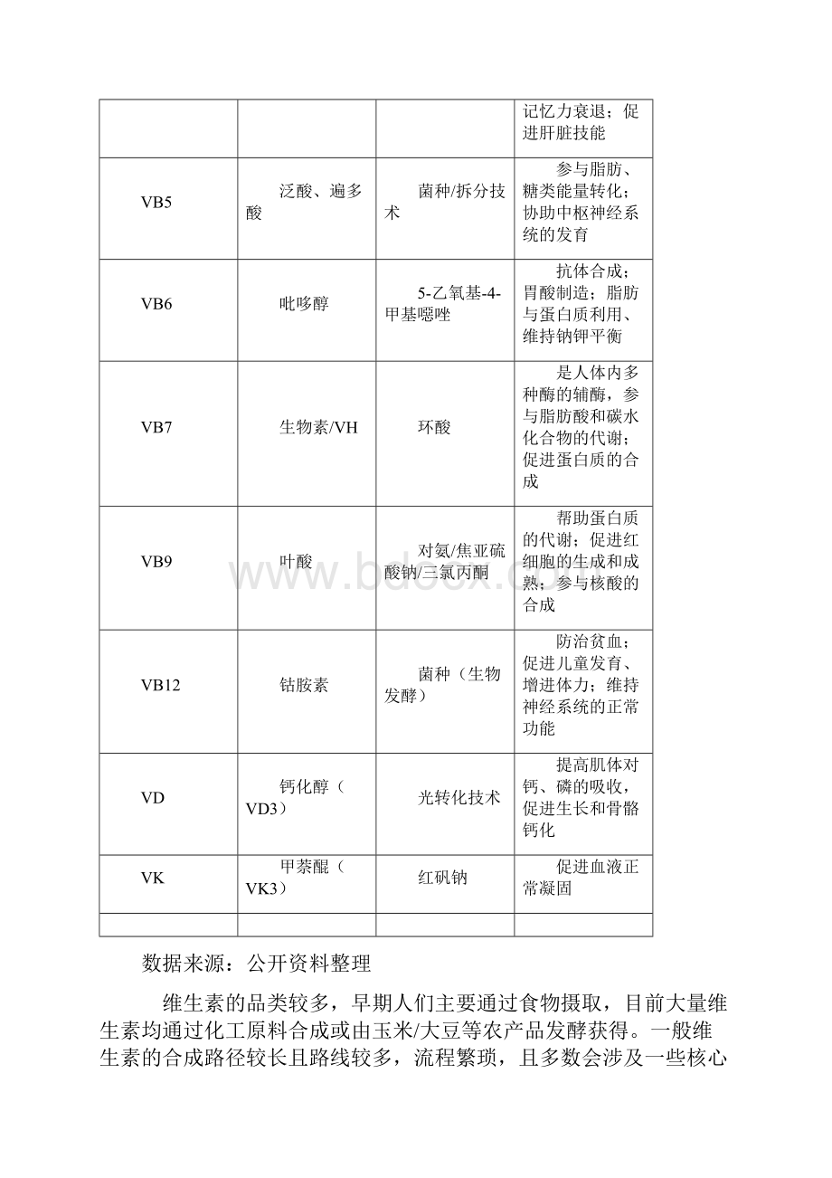 中国维生素行业发展概况及市场应用需求分析.docx_第3页