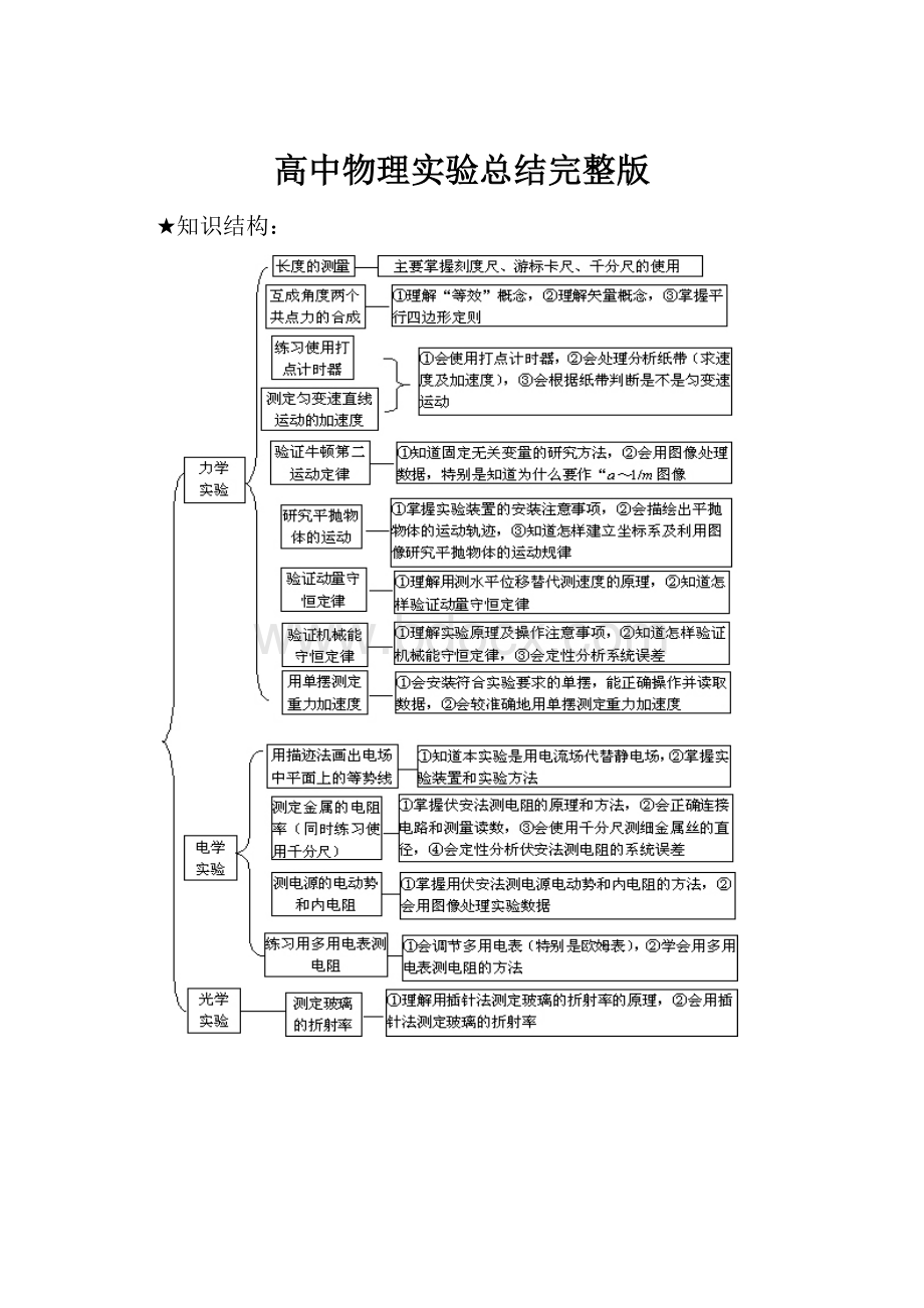 高中物理实验总结完整版.docx_第1页