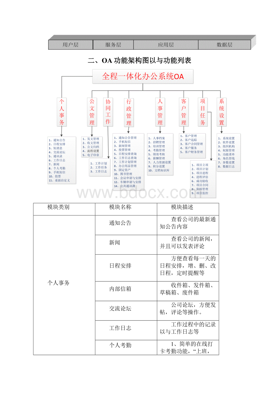 OA办公系统需求方案设计.docx_第3页