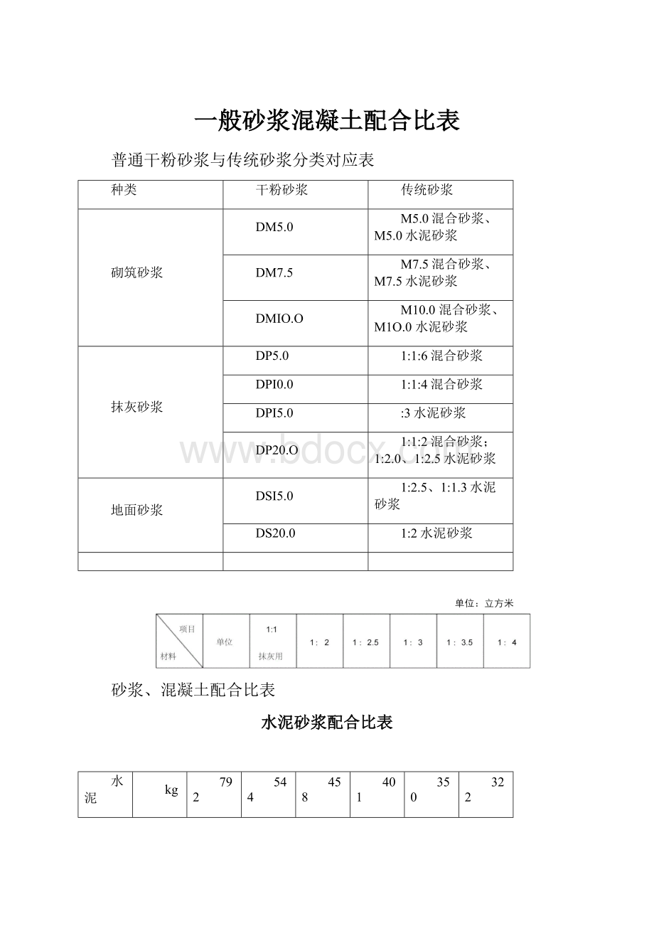 一般砂浆混凝土配合比表.docx_第1页