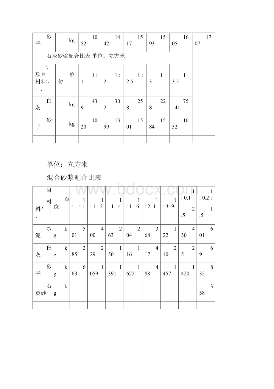 一般砂浆混凝土配合比表.docx_第2页