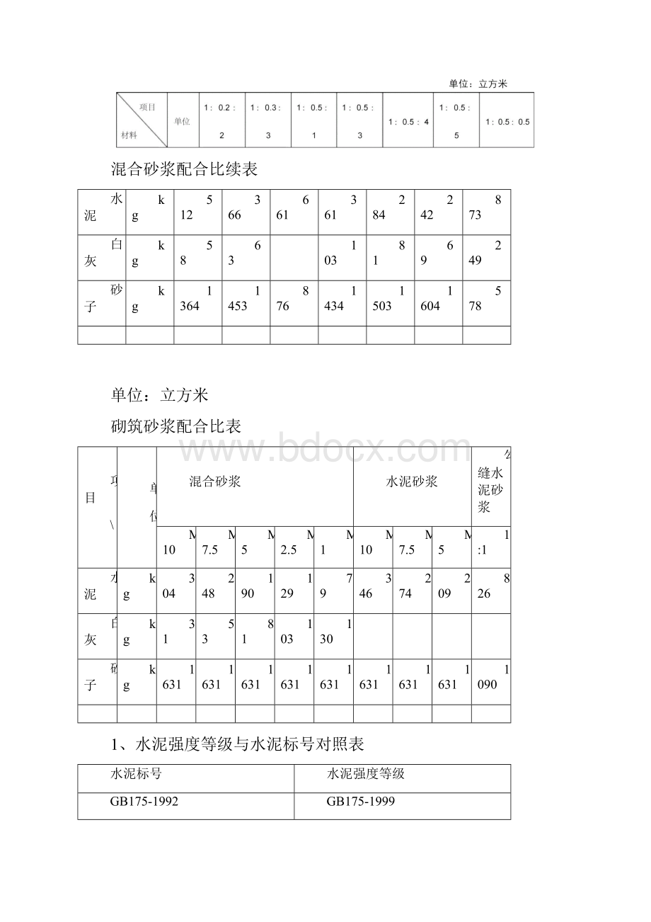 一般砂浆混凝土配合比表.docx_第3页