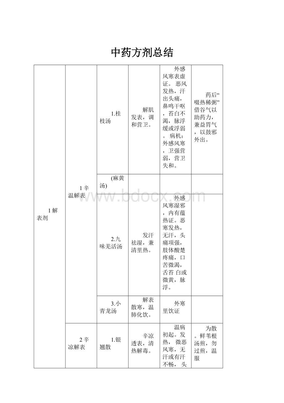 中药方剂总结.docx_第1页