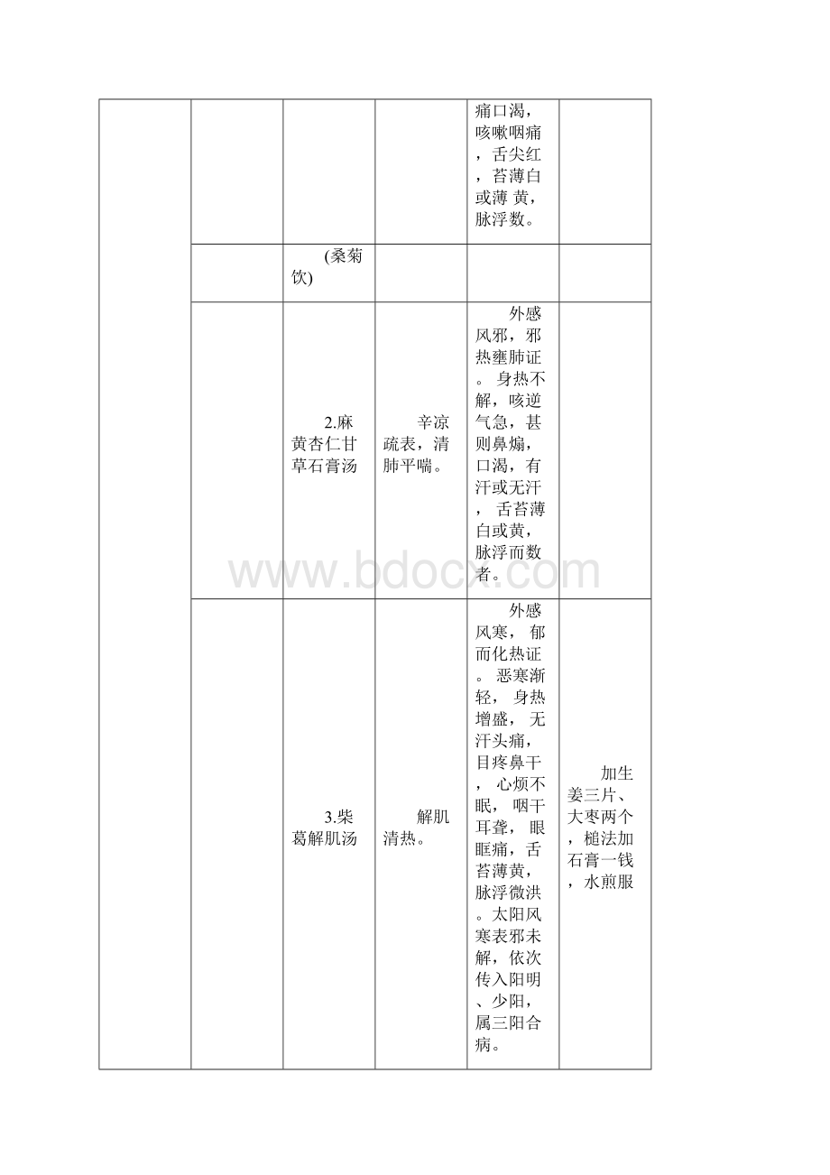 中药方剂总结.docx_第2页