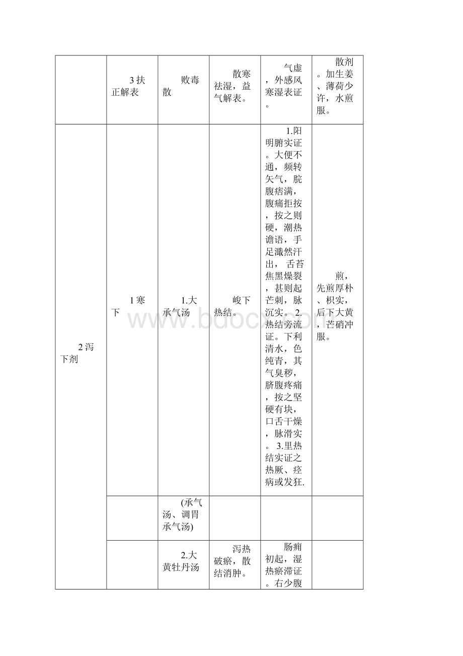 中药方剂总结.docx_第3页