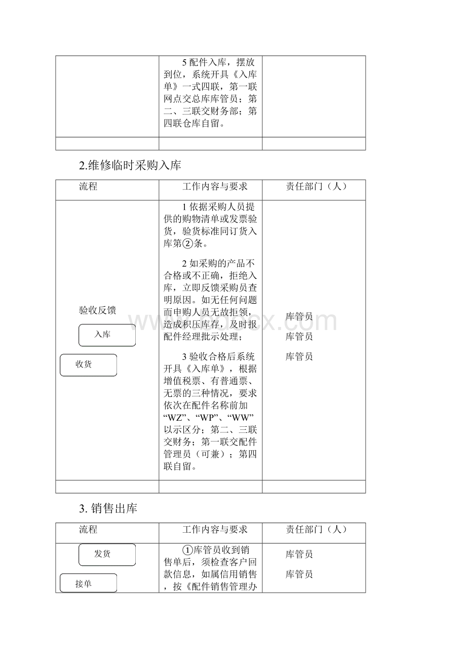 配件仓库管理制度.docx_第3页