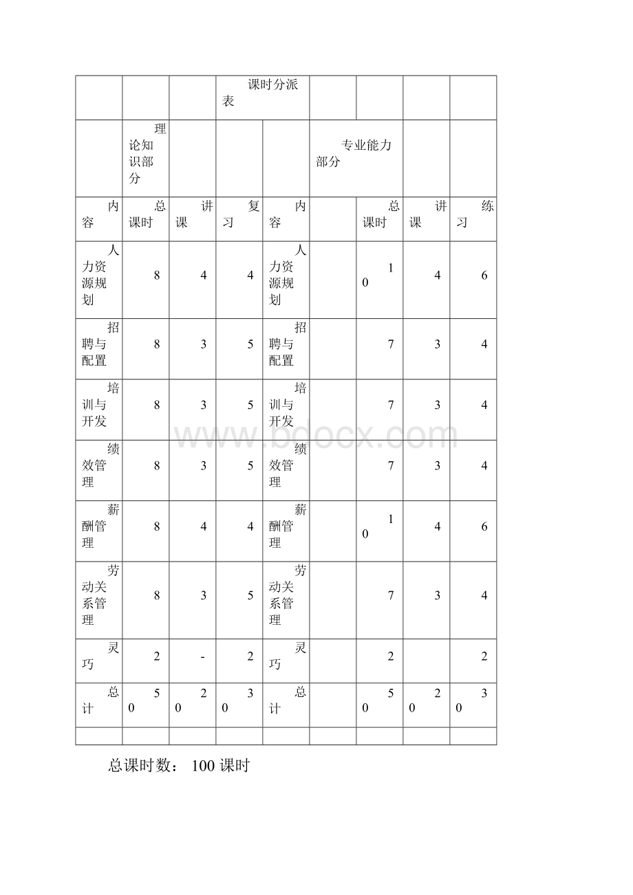 人力资源管理师教学大纲教学计划课时.docx_第3页