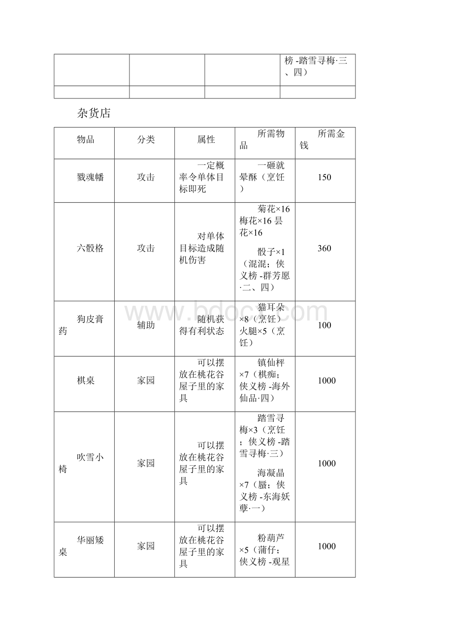 古剑奇谭装备交换清单及材料出处Word格式.docx_第3页