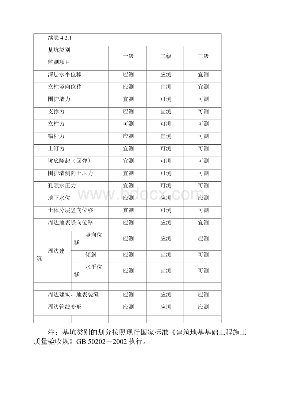 建筑基坑工程监测技术规范标准.docx_第2页