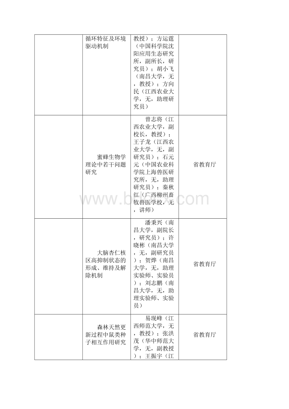 年度江西省科学技术奖初评推荐项目.docx_第3页