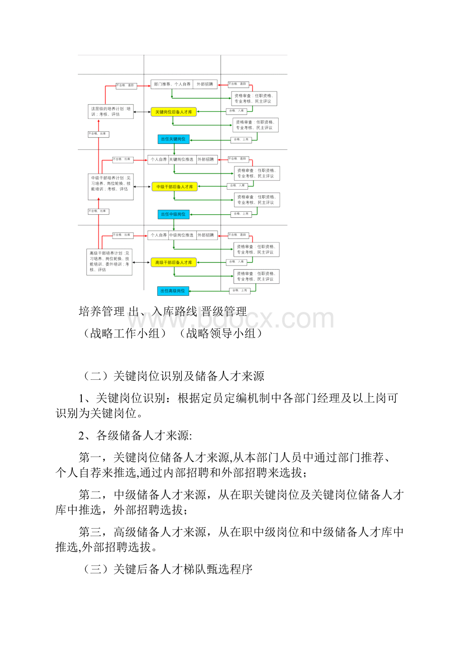 后备人才培养与梯队建设方案.docx_第3页