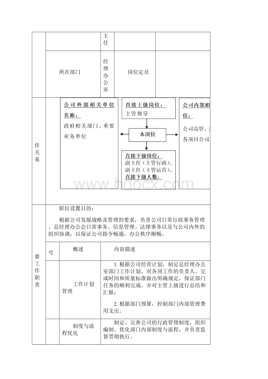 总经理办公室各岗位职责说明.docx_第2页