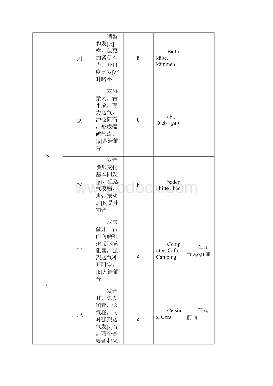 德语发音汇总表.docx_第2页