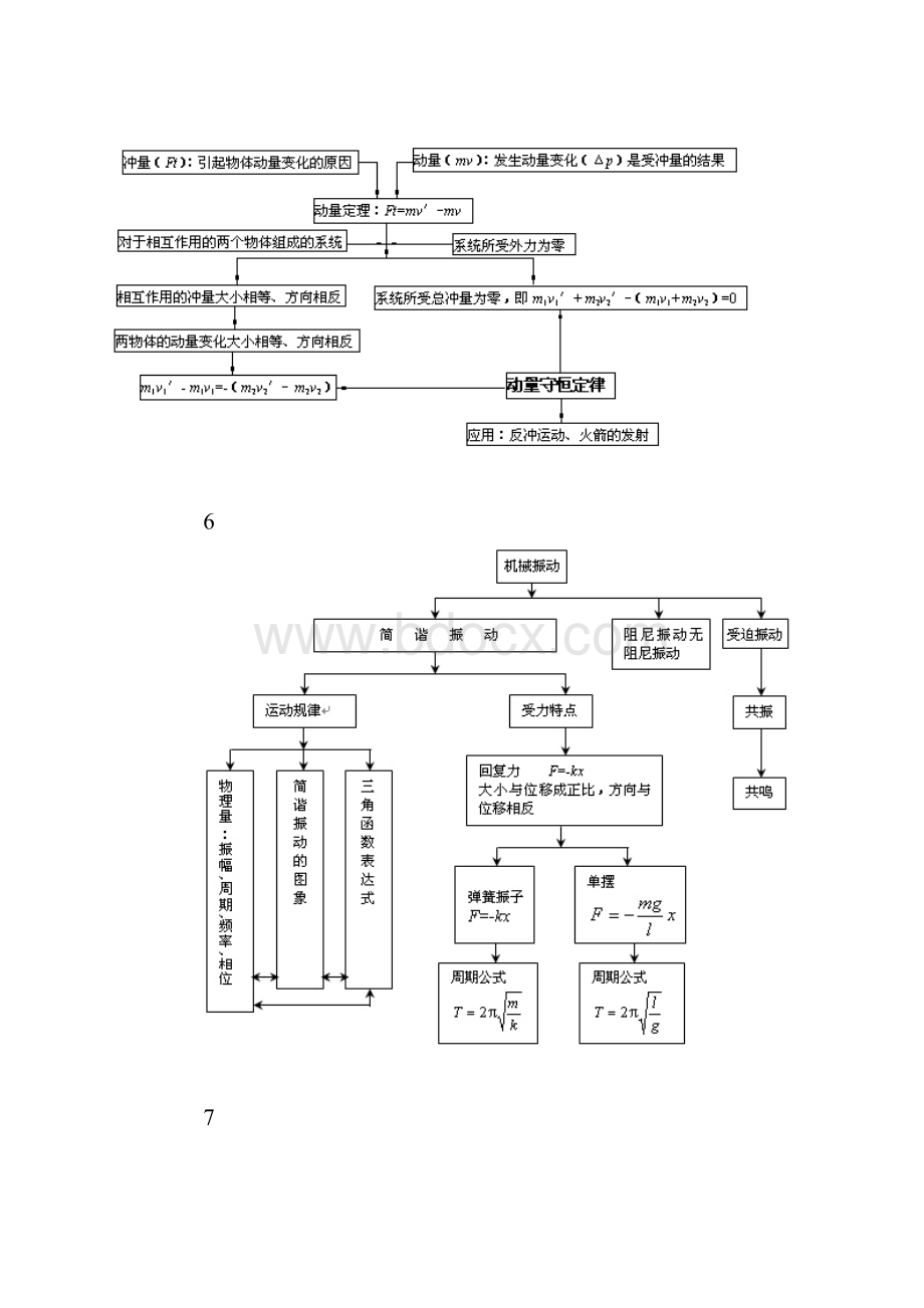 高中物理15张知识结构图Word格式文档下载.docx_第3页