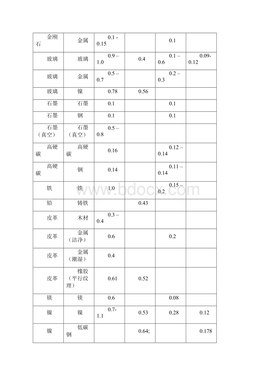 各种材料配对摩擦系数表大全定稿版.docx_第3页