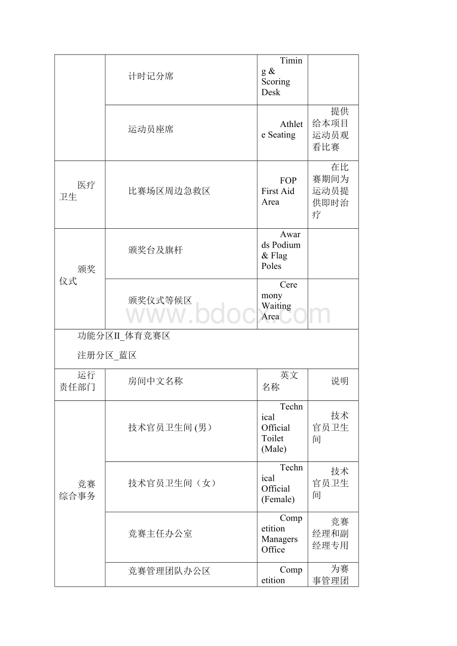 第16届亚运会竞赛场馆通用功能房中英文名称对照表Word格式.docx_第2页