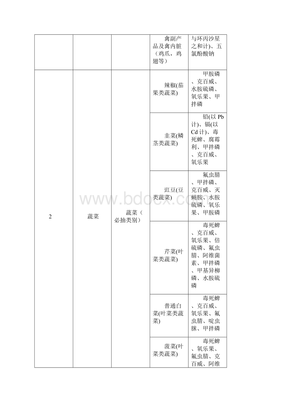 食用农产品专项监督抽检品种检验项目.docx_第2页