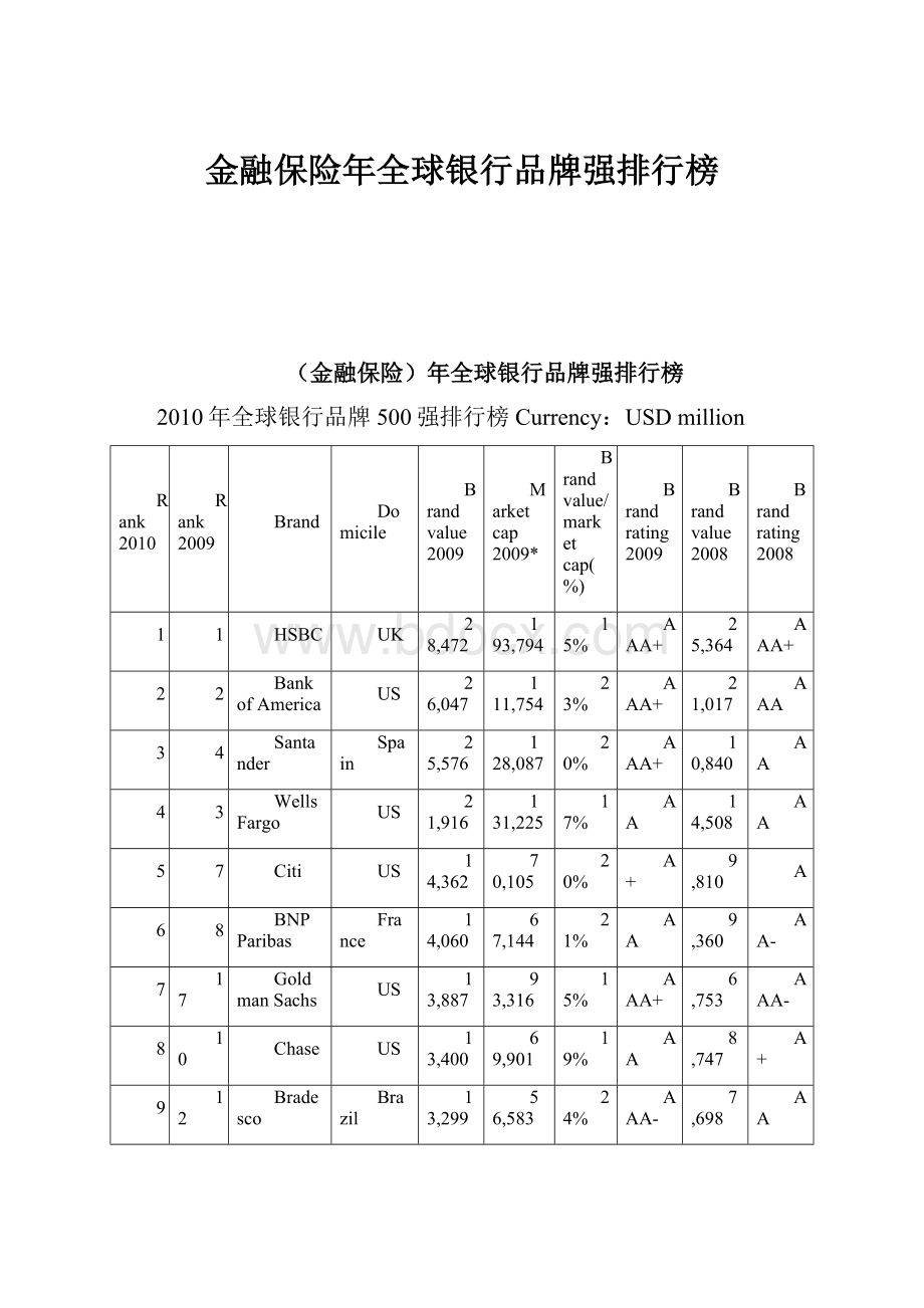 金融保险年全球银行品牌强排行榜.docx_第1页