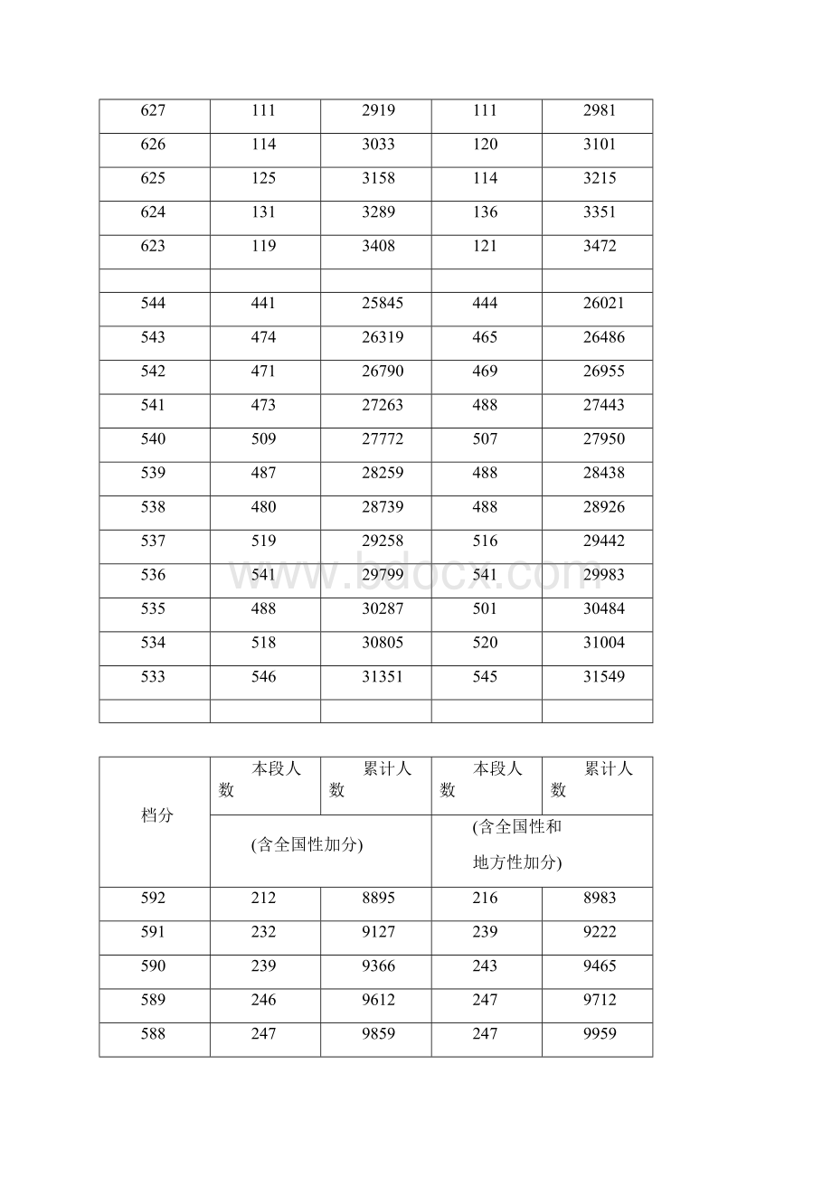 湖南省年普通高考理科档分分段统计表.docx_第3页