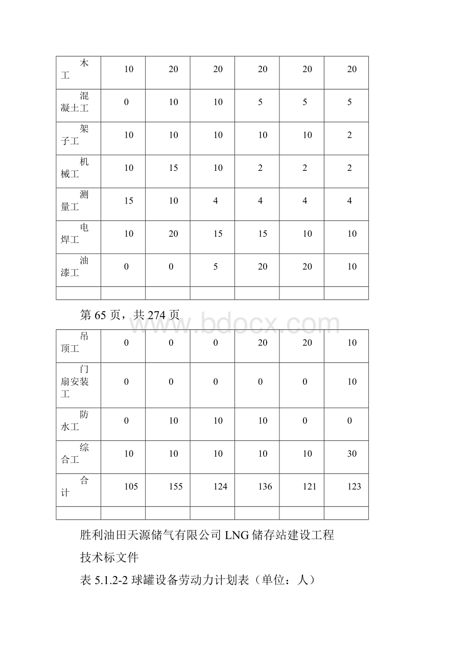 劳动力机械材料计划及保证措施教材.docx_第2页